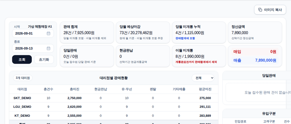 대시보드 화면. 판매 합계·당월 예상마감·미개통 누적·정산금액 카드와 대리점별 판매현황 표